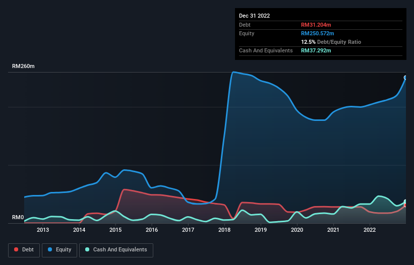 debt-equity-history-analysis