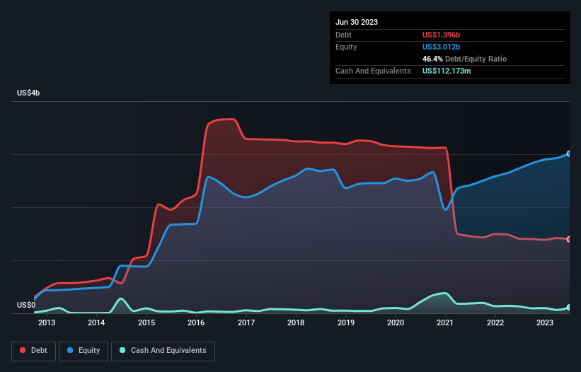 debt-equity-history-analysis