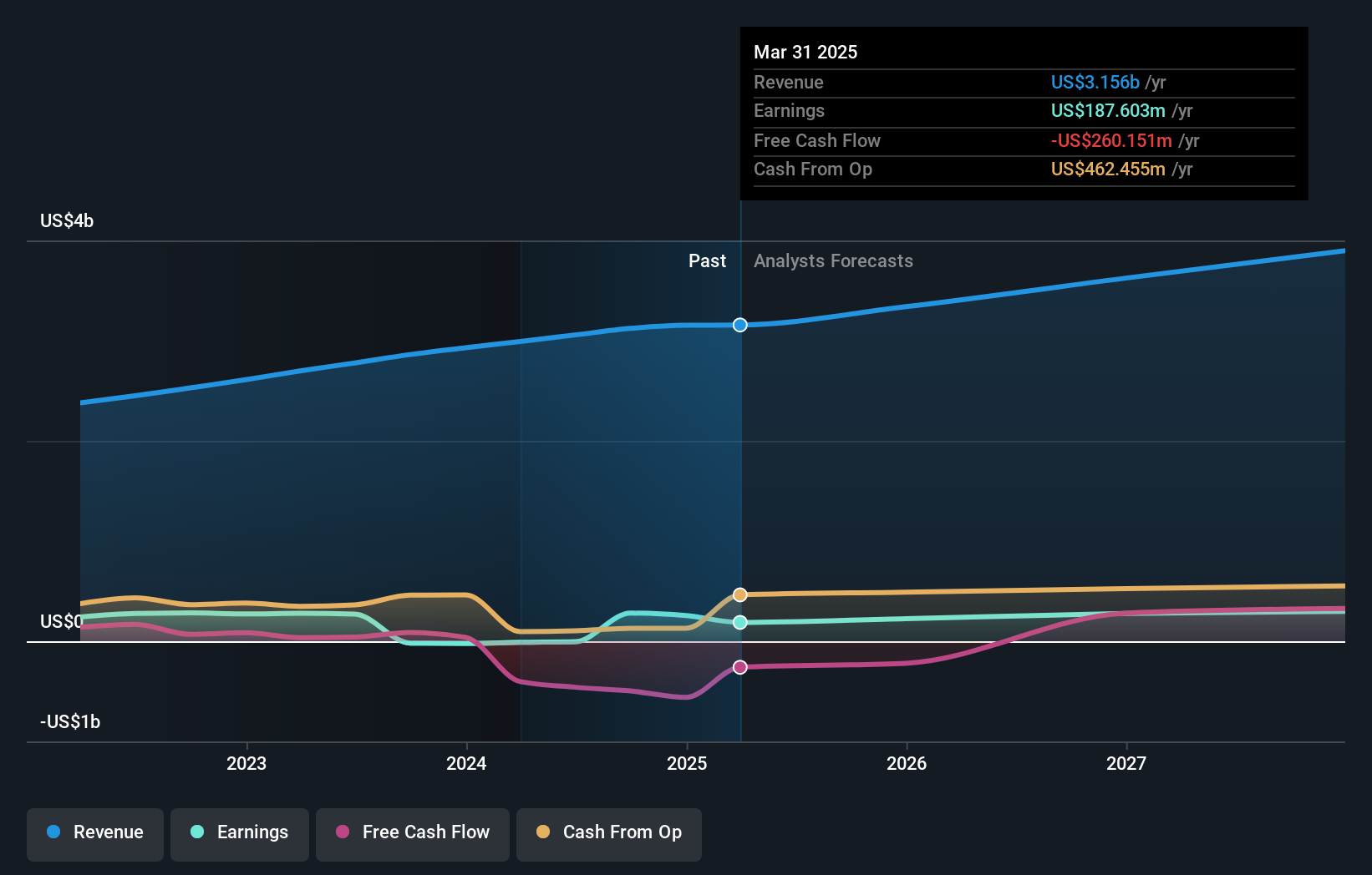 earnings-and-revenue-growth