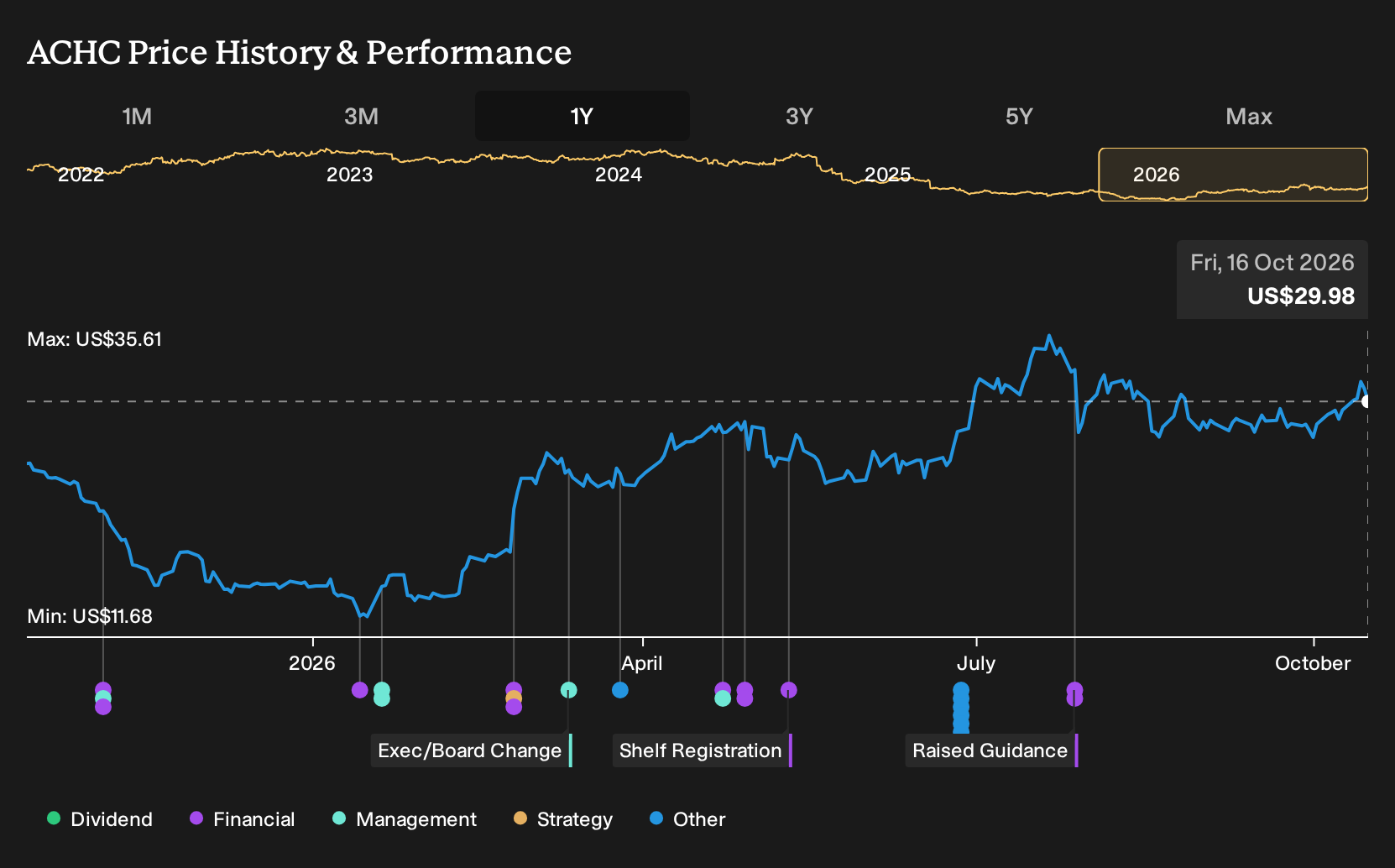 NasdaqGS:ACHC 1-Year Stock Price Chart