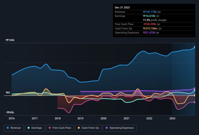 earnings-and-revenue-history