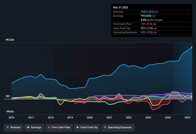 earnings-and-revenue-history