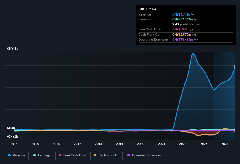 earnings-and-revenue-history