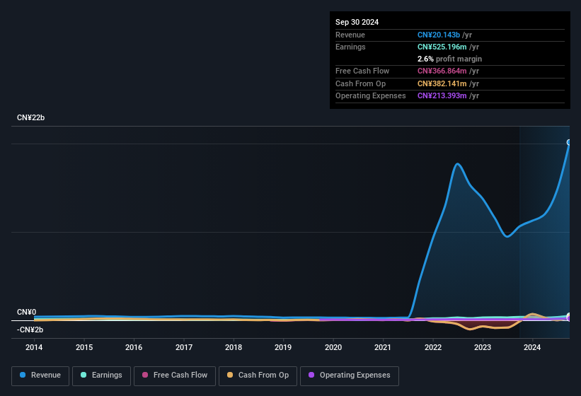 earnings-and-revenue-history