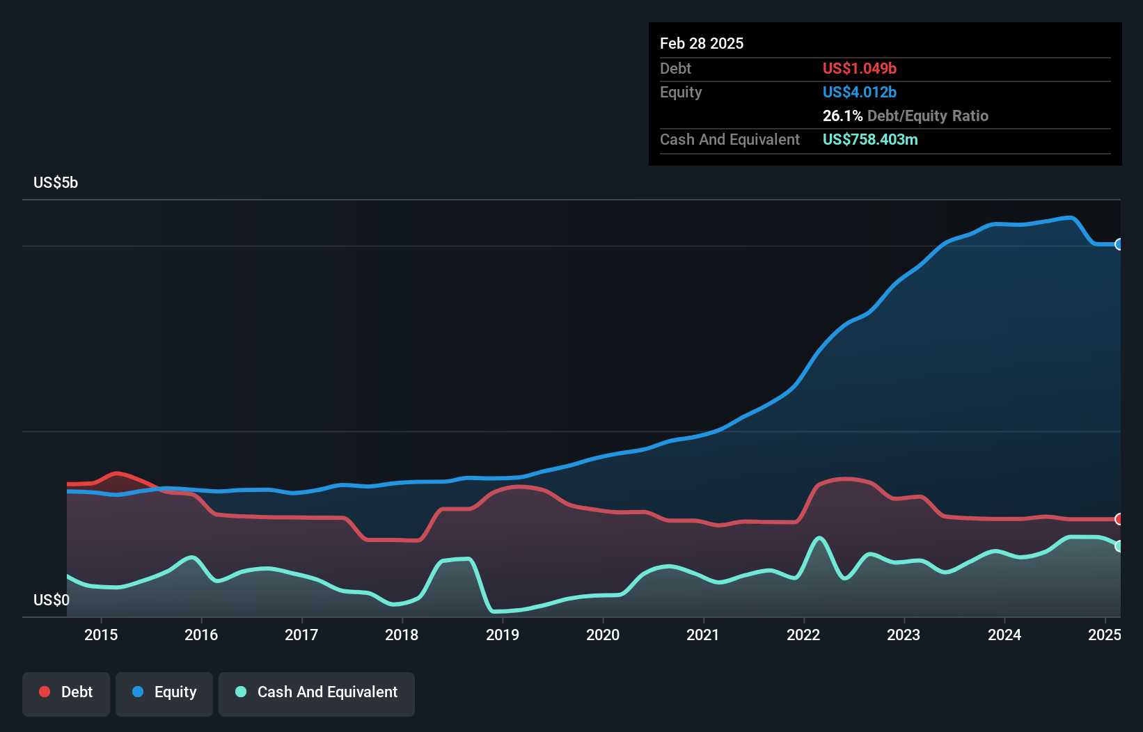 debt-equity-history-analysis