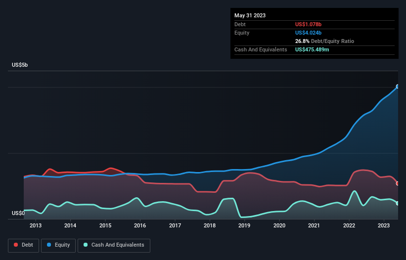 debt-equity-history-analysis