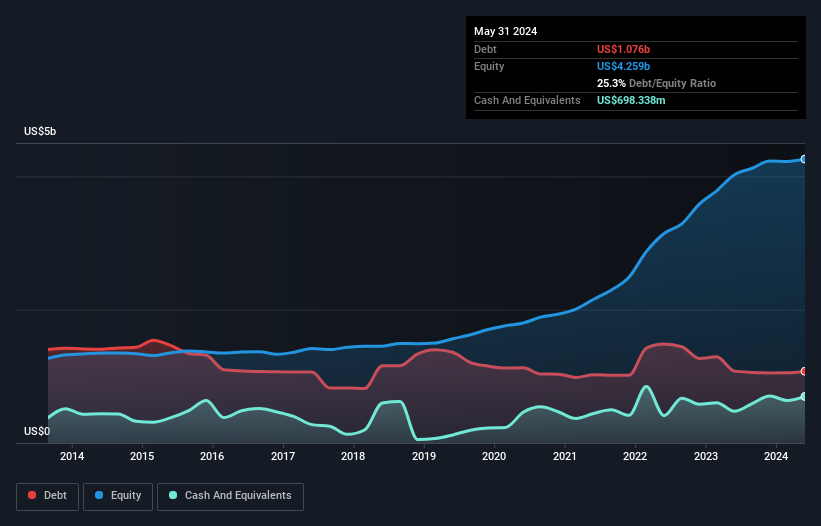 debt-equity-history-analysis