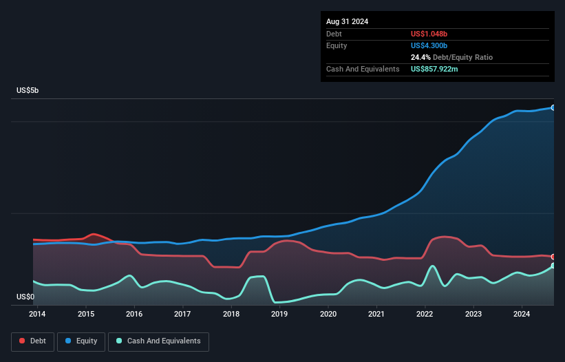 debt-equity-history-analysis