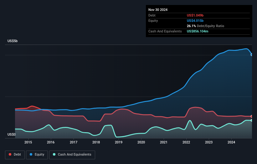 debt-equity-history-analysis