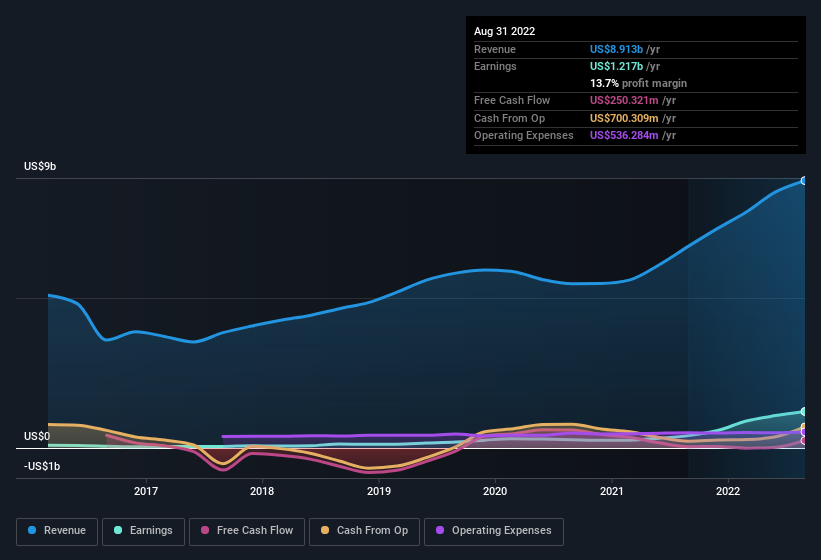 earnings-and-revenue-history