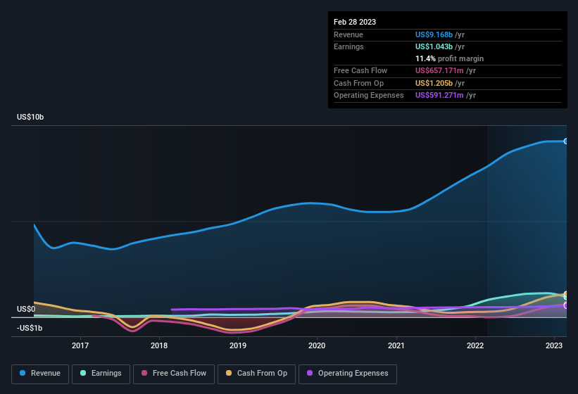 earnings-and-revenue-history