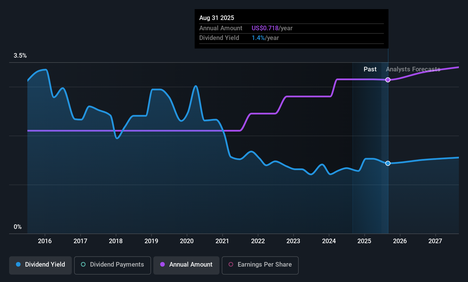 historic-dividend