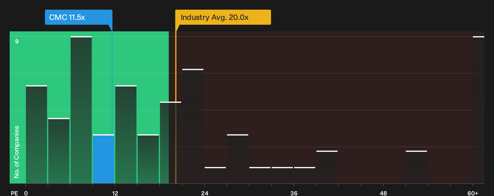 NYSE:CMC P/E Ratio as at Sep 2026