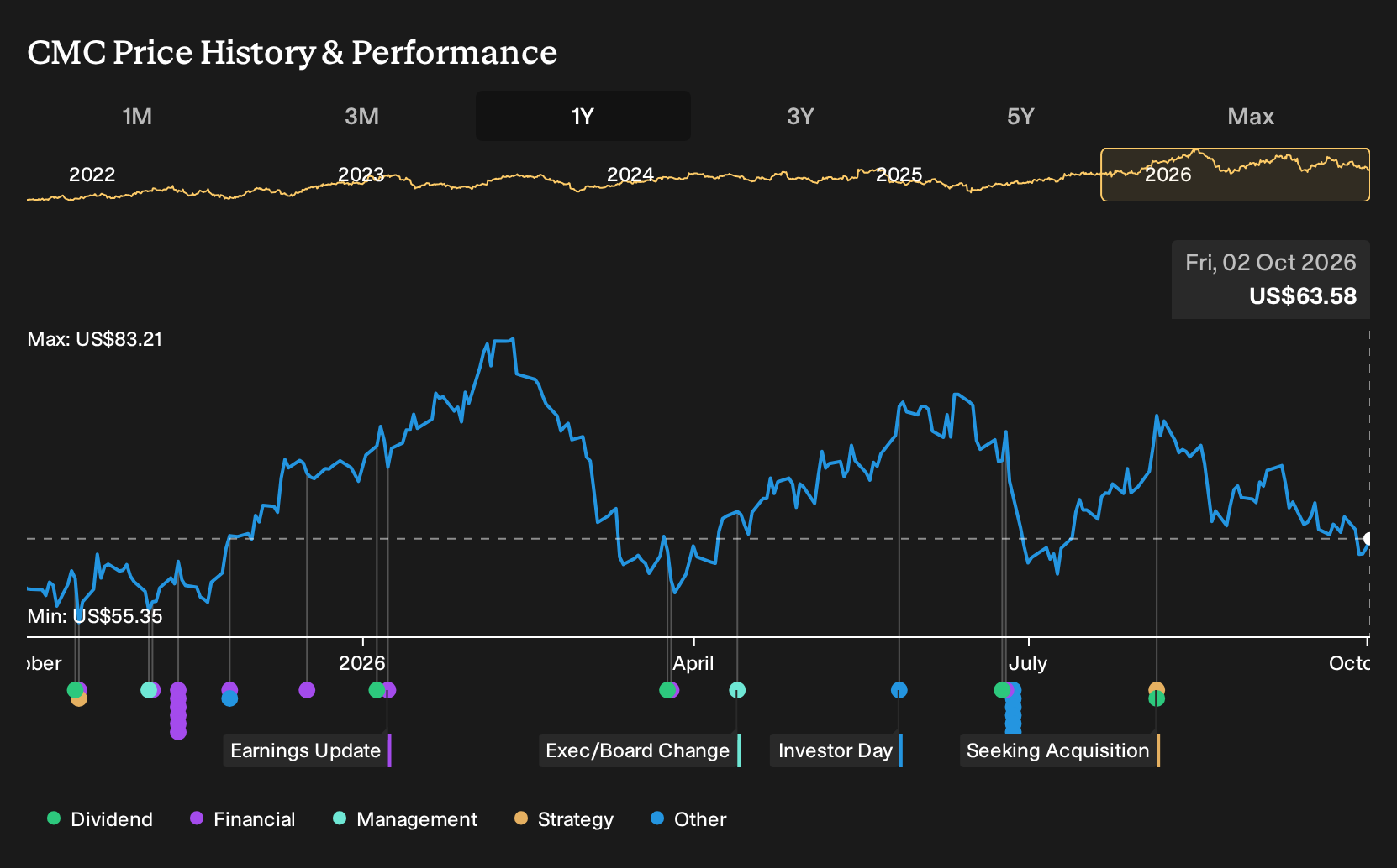 NYSE:CMC 1-Year Stock Price Chart