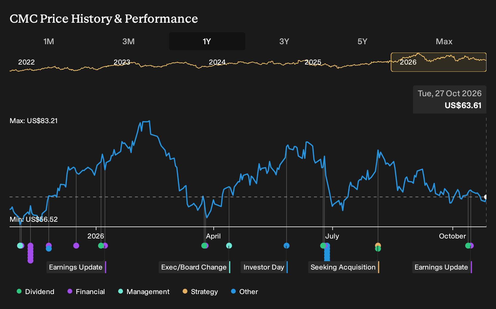 NYSE:CMC 1-Year Stock Price Chart