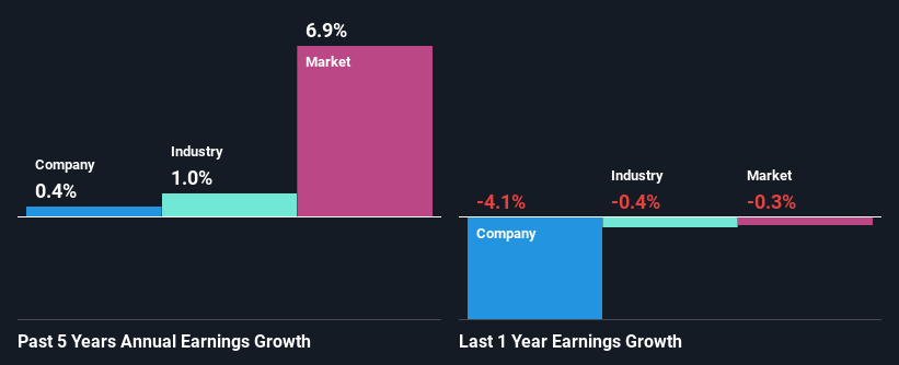 past-earnings-growth