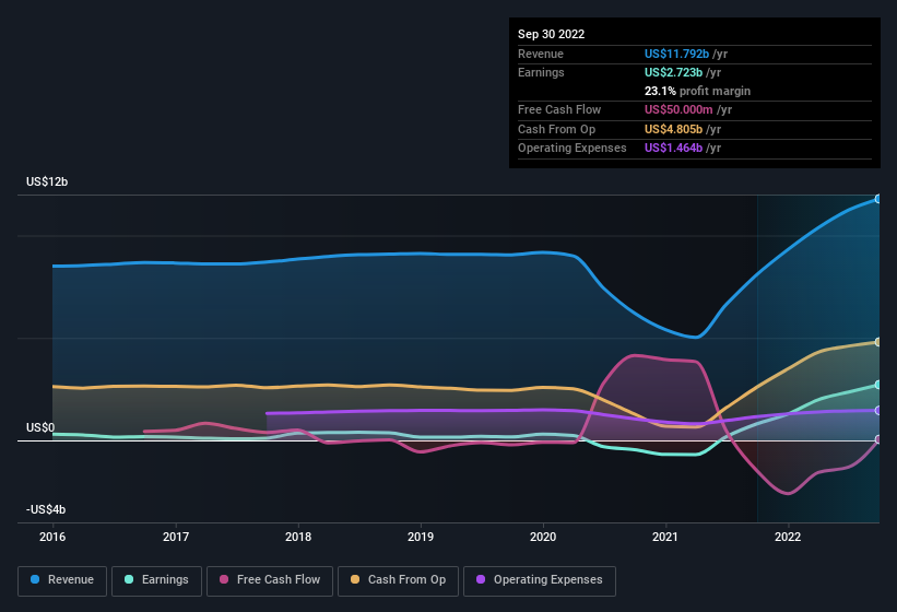 earnings-and-revenue-history