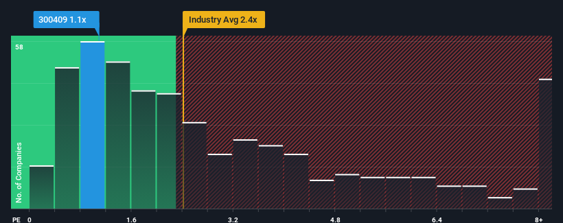 ps-multiple-vs-industry