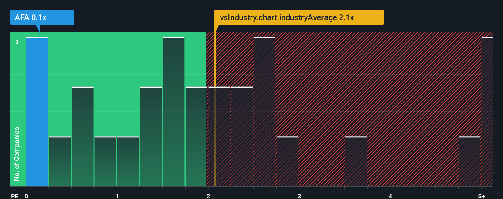 ps-multiple-vs-industry