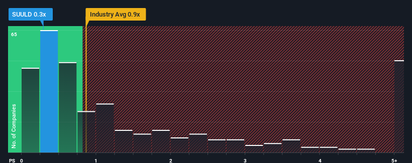 ps-multiple-vs-industry