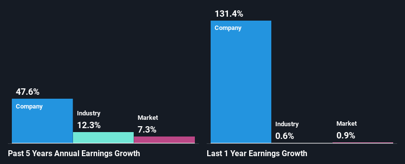 past-earnings-growth