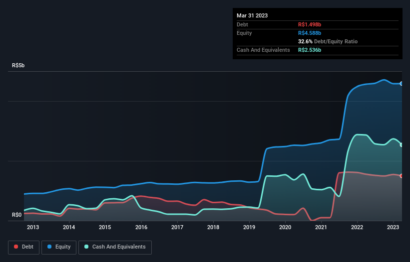 debt-equity-history-analysis