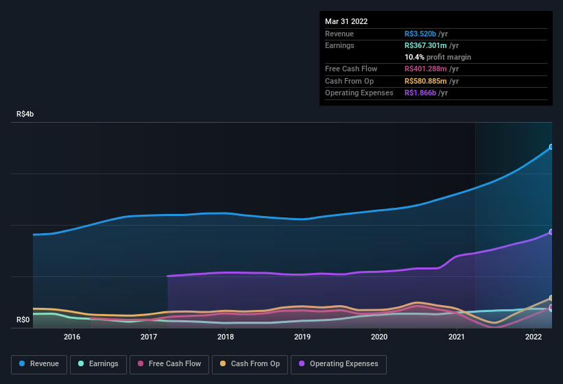 earnings-and-revenue-history