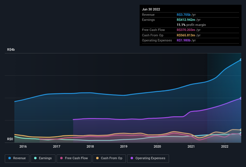 earnings-and-revenue-history