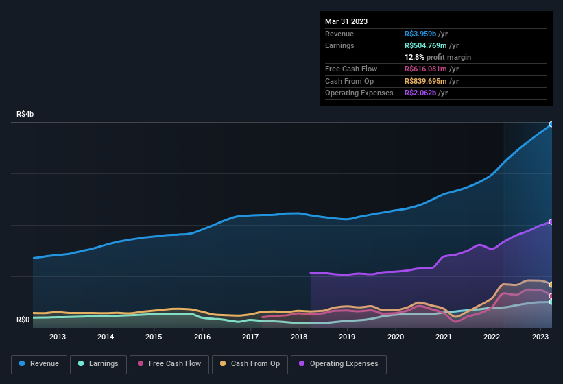 earnings-and-revenue-history