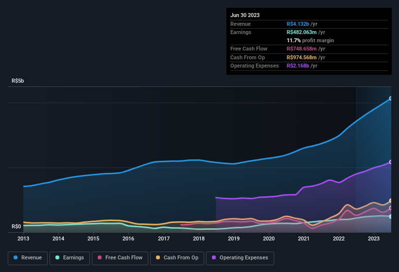 earnings-and-revenue-history