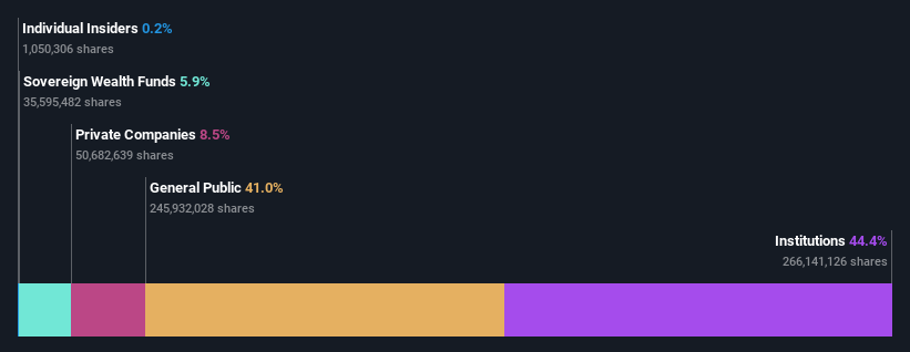 ownership-breakdown