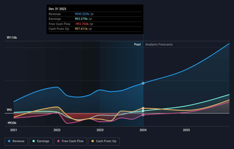 earnings-and-revenue-growth