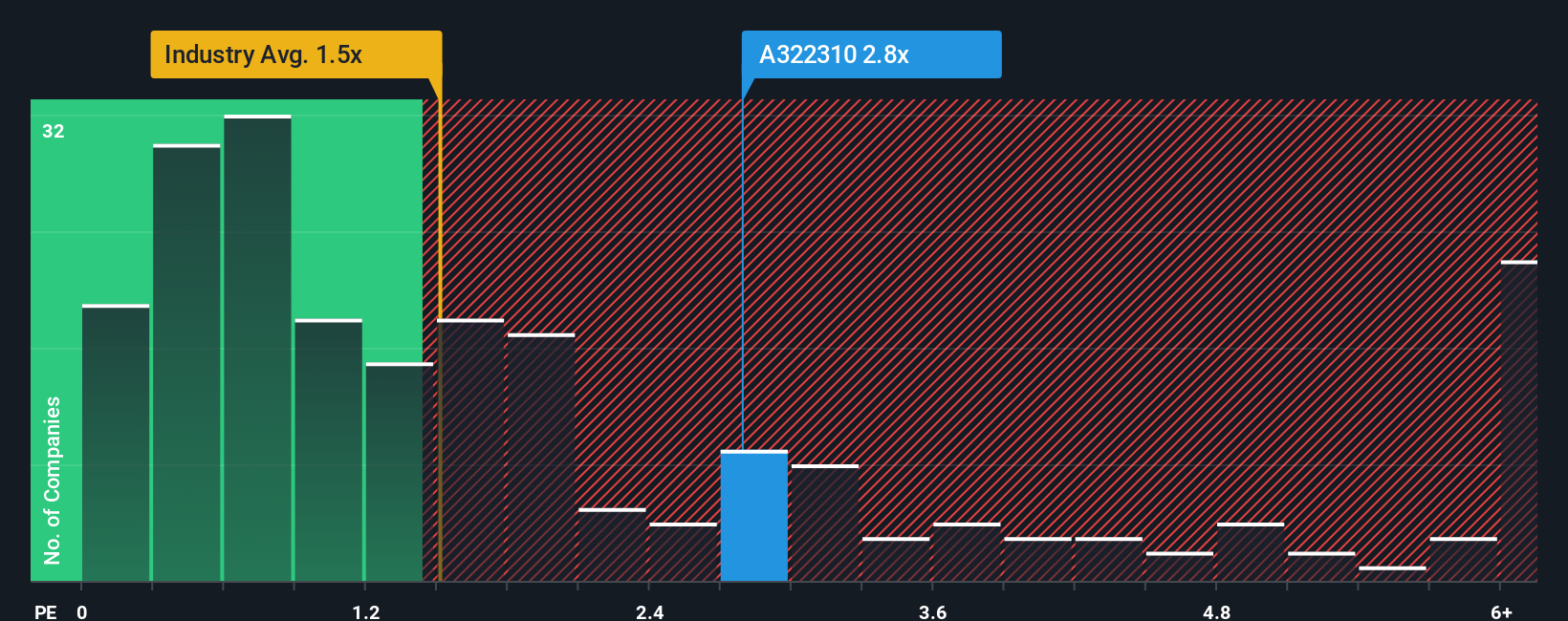 ps-multiple-vs-industry