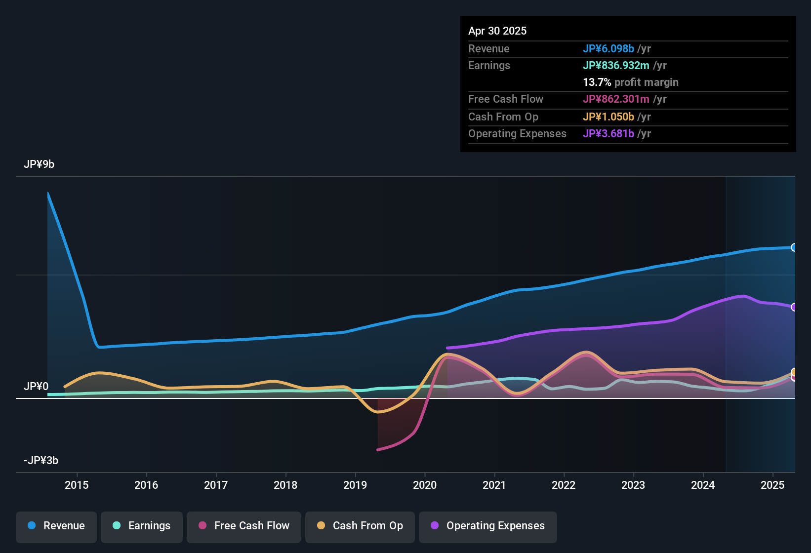 earnings-and-revenue-history