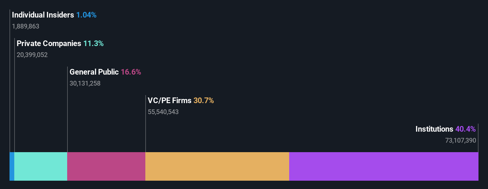 ownership-breakdown