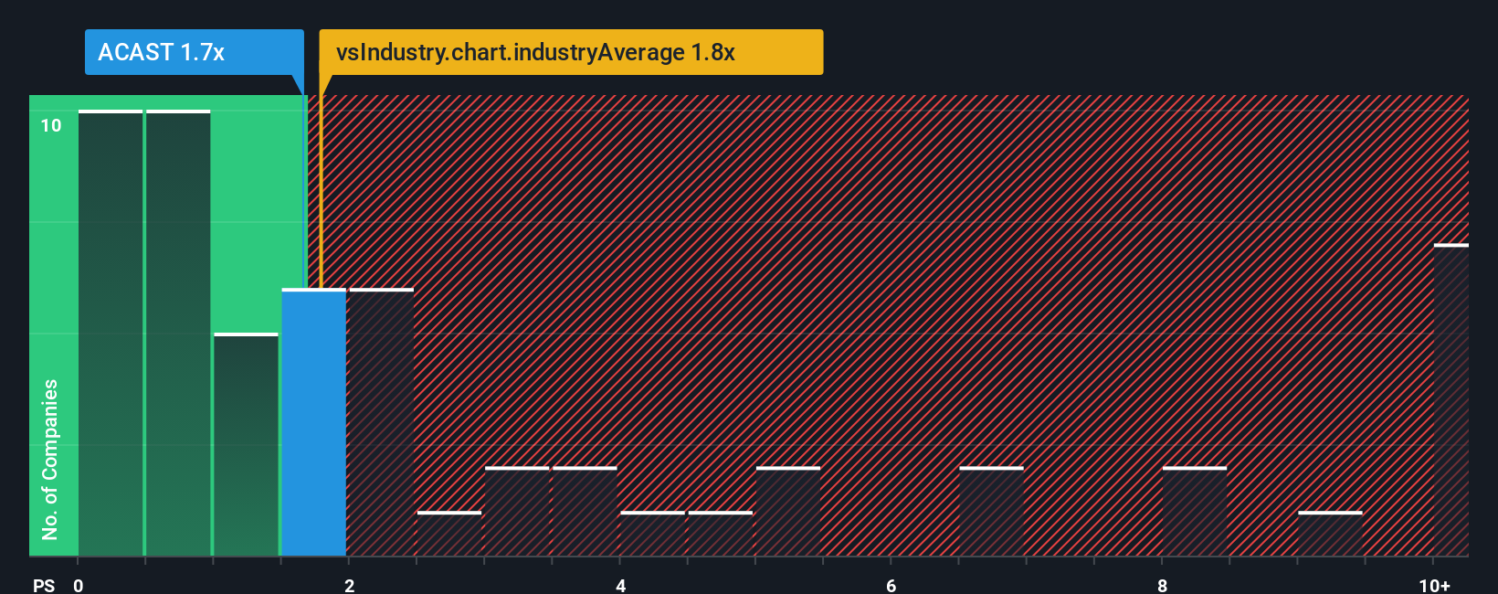 ps-multiple-vs-industry