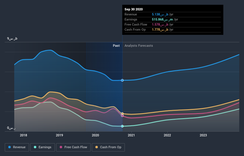 earnings-and-revenue-growth