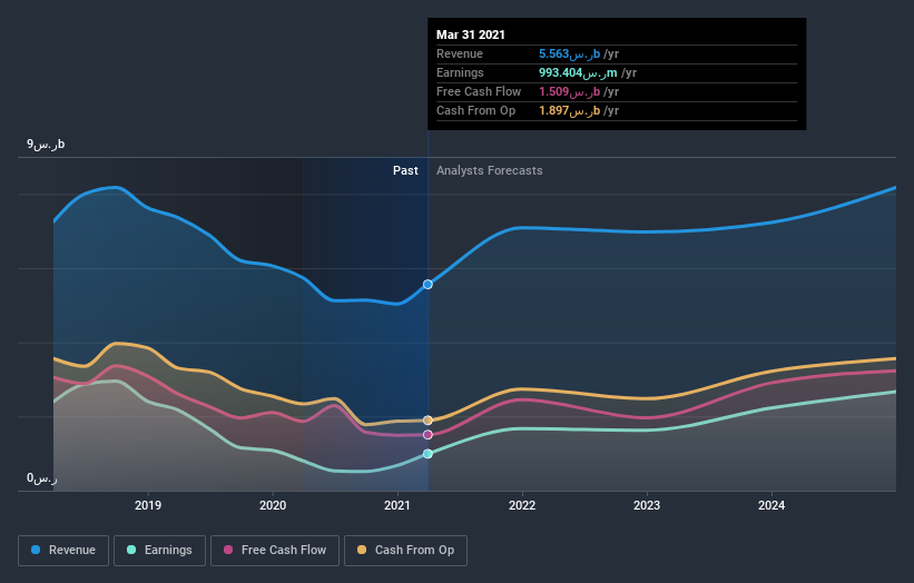 earnings-and-revenue-growth