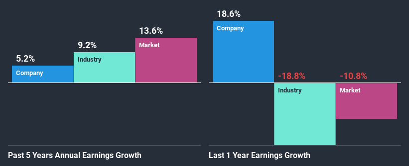 past-earnings-growth