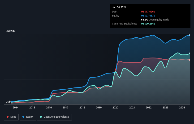 Debt-equity history analysis