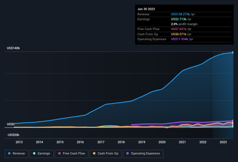 earnings-and-revenue-history