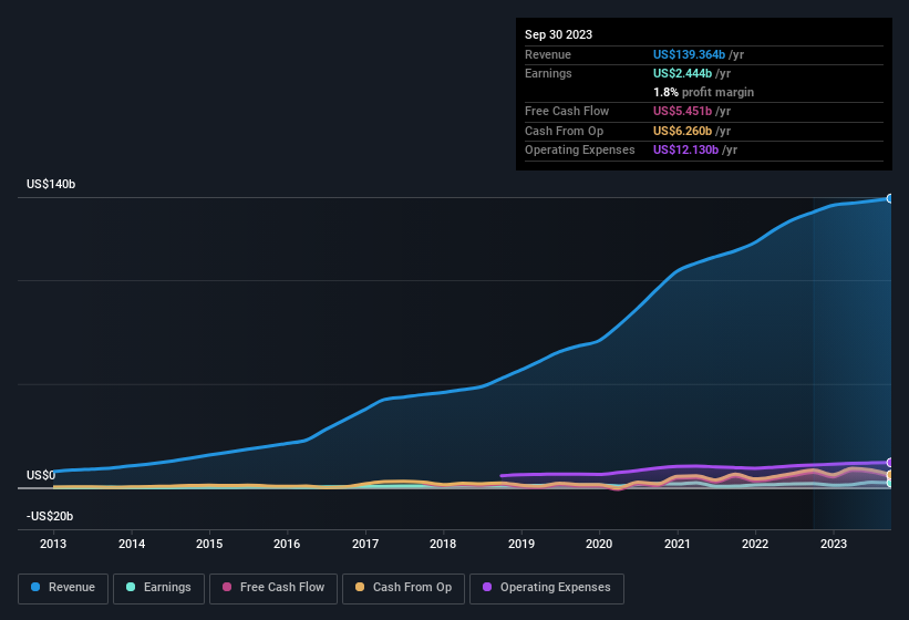 earnings-and-revenue-history