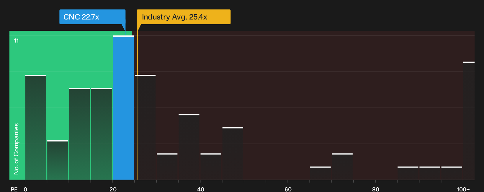 NYSE:CNC P/E Ratio as at Oct 2026
