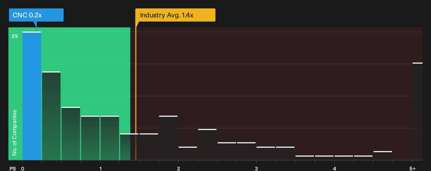 NYSE:CNC P/S Ratio as at Sep 2026