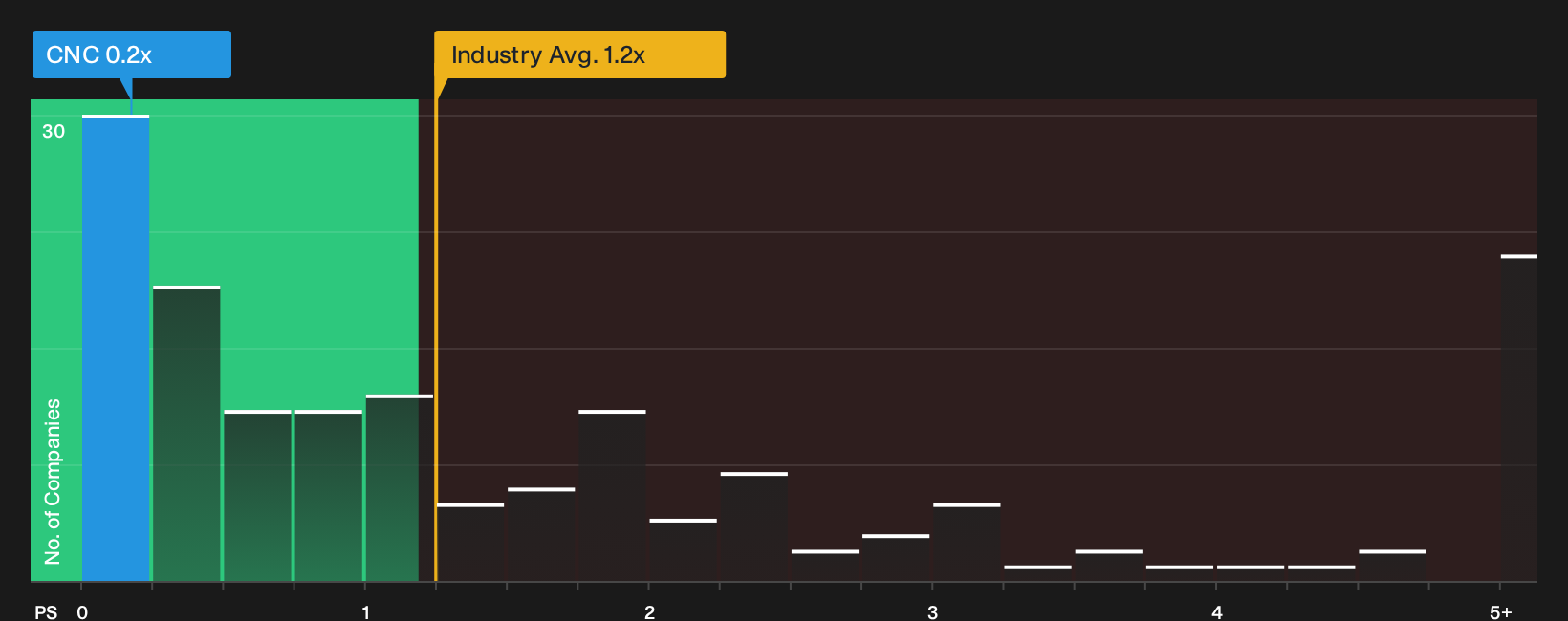 NYSE:CNC P/S Ratio as at Sep 2026