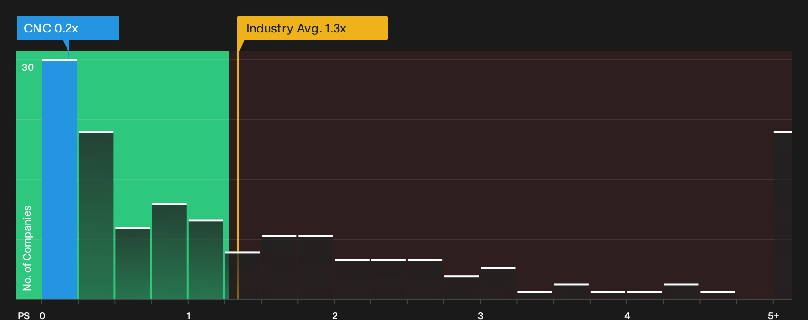 NYSE:CNC P/S Ratio as at Oct 2026