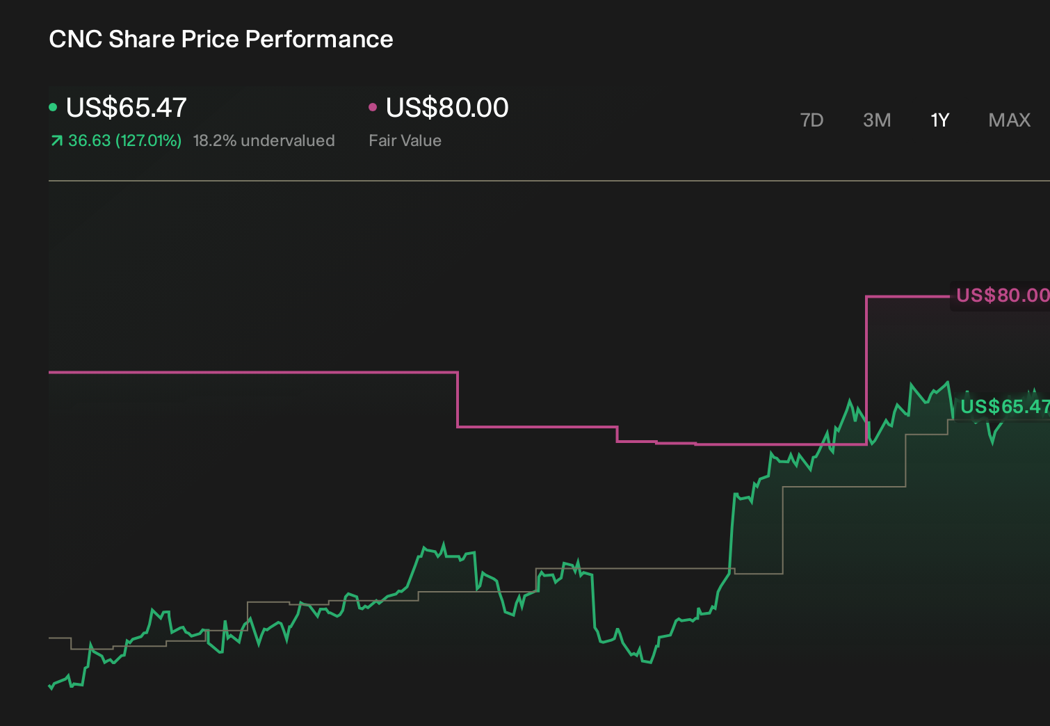 CNC 1-Year Stock Price Chart
