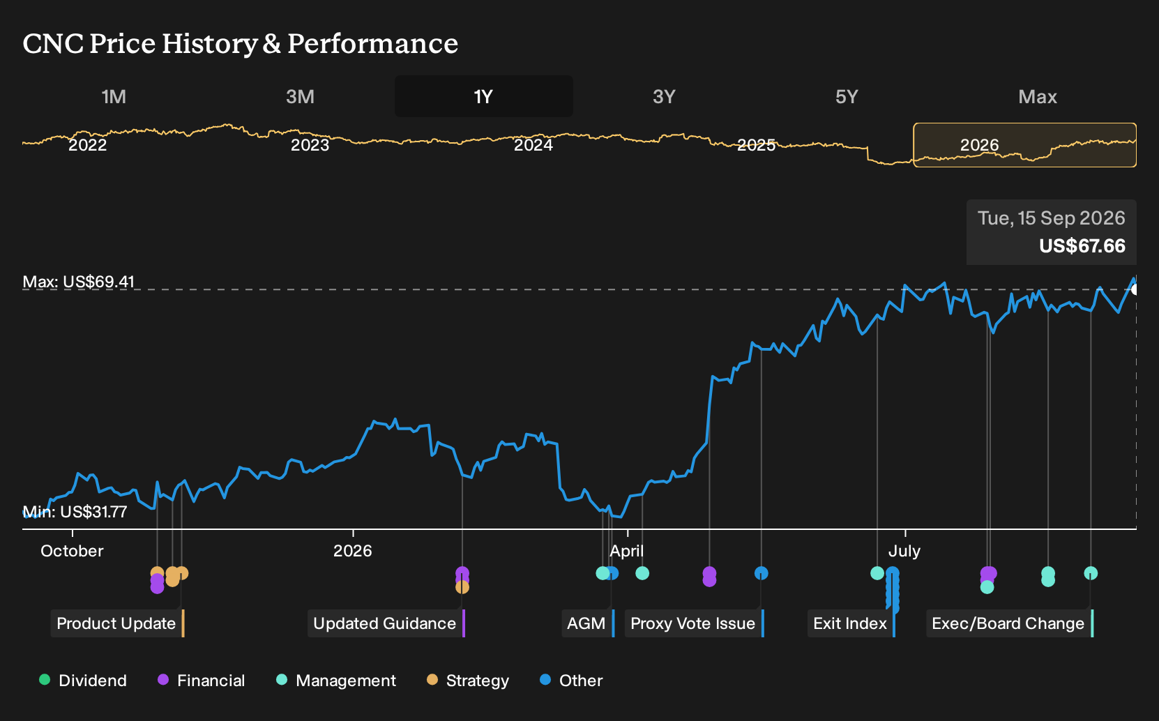 NYSE:CNC 1-Year Stock Price Chart