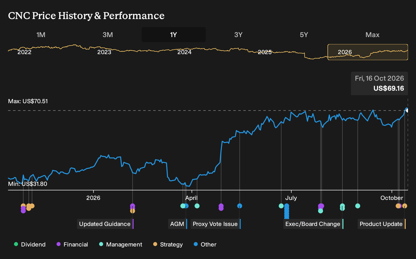 NYSE:CNC 1-Year Stock Price Chart