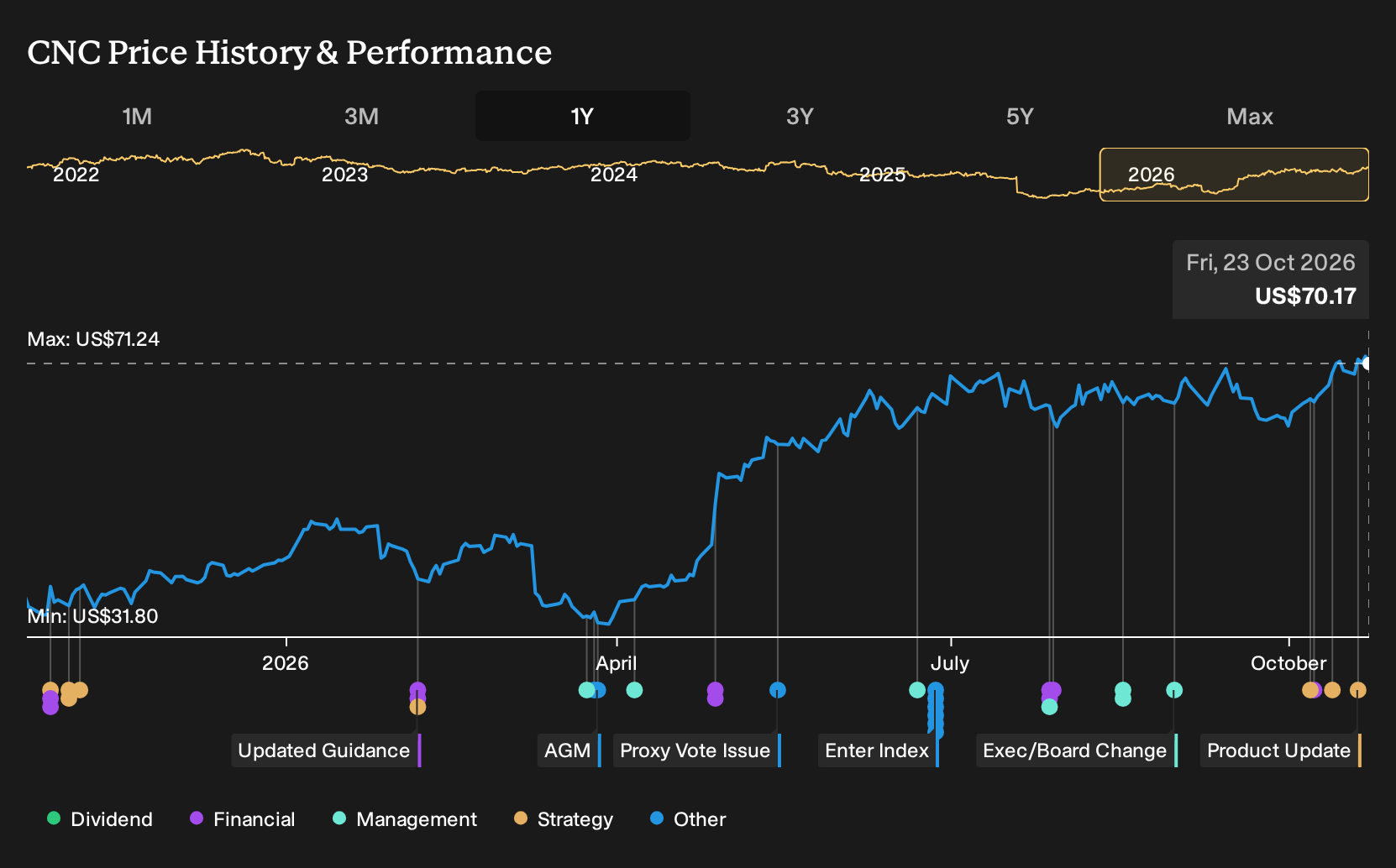 NYSE:CNC 1-Year Stock Price Chart